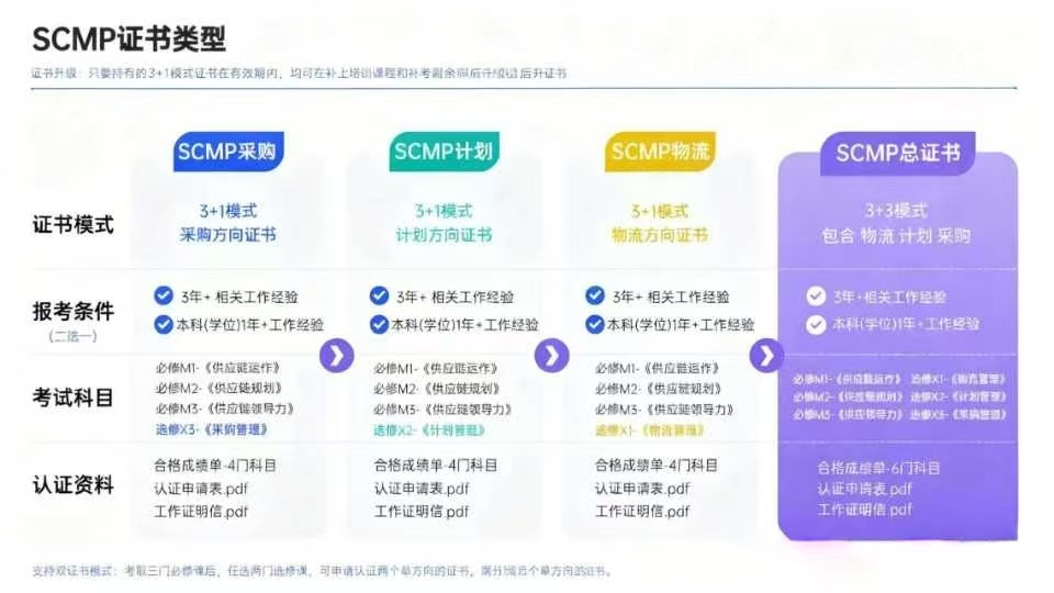 SCMP证书考试难度大吗_SCMP证书认可度怎么样_scmp是什么证书含金量