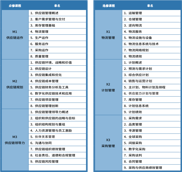 SCMP考试备考攻略_SCMP证书价值_供应链管理证书scmp